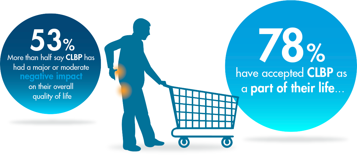 Image: Man holding his lower back, while leaning over a shopping cart. Text: 53% More than half say CLBP has had a major or moderate negative impact on their overall quality of life. 78% have accepted CLBP as a part of their life...
