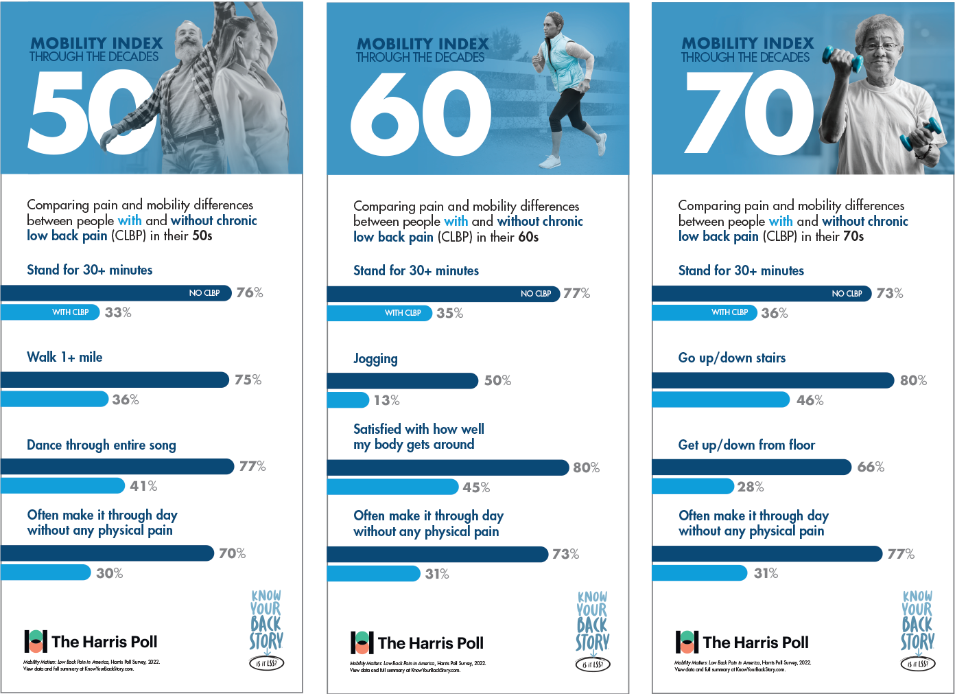 3 Infographics - Comparing pain and mobility differences between people with and without chronic low back pain (CLBP) in their 50s, 60s, and 70s. 50s: Stand for 30+ minutes: 76% without CLBP, 33% with CLBP. Walk 1+mile: 75% without CLBP, 36% with CLBP. Dance through entire song: 77% without CLBP, 41% with CLBP. Often make it through day without any physical pain: 70% without CLBP, 30% with CLBP. 60s: Stand for 30+ minutes: 77% without CLBP, 35% with CLBP. Jogging: 50% without CLBP, 13% with CLBP. Satisfied with how well my body gets around: 80% without CLBP, 45% with CLBP. Often make it through day without any physical pain: 73% without CLBP, 31% with CLBP. 70s: Stand for 30+ minutes: 73% without CLBP, 36% with CLBP. Go up and down stairs: 80% without CLBP, 46% with CLBP. Gt up and down from floor: 66% without CLBP, 28% with CLBP. Often make it through day without any physical pain: 77% without CLBP, 31% with CLBP. In conjunction with The Harris Poll and Know Your Back Story, Is it LSS?