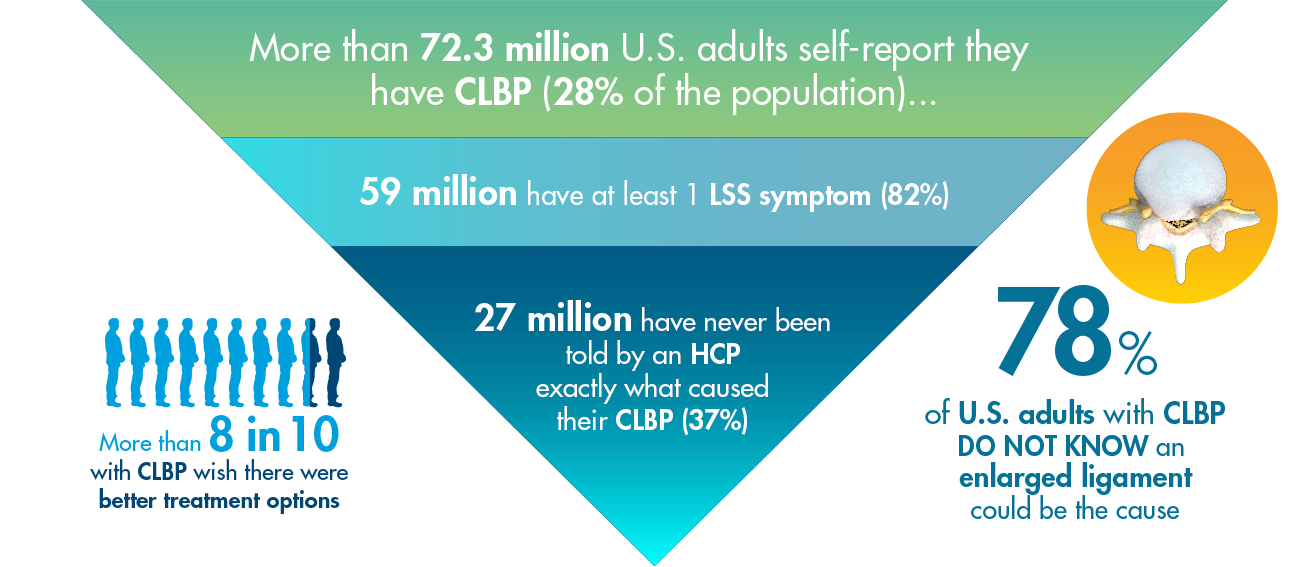 More than 72.3 million U.S. adults self-report they have CLBP (28% of the population)...59 million have at least 1 LSS symptom (82%). 27 million have never been told by an HCP exactly what caused their CLBP (37%). More than 8 in 10 with CLBP wish there were better treatment options. 78% of U.S. adults with CLBP DO NOT KNOW an enlarged ligament could be the cause.